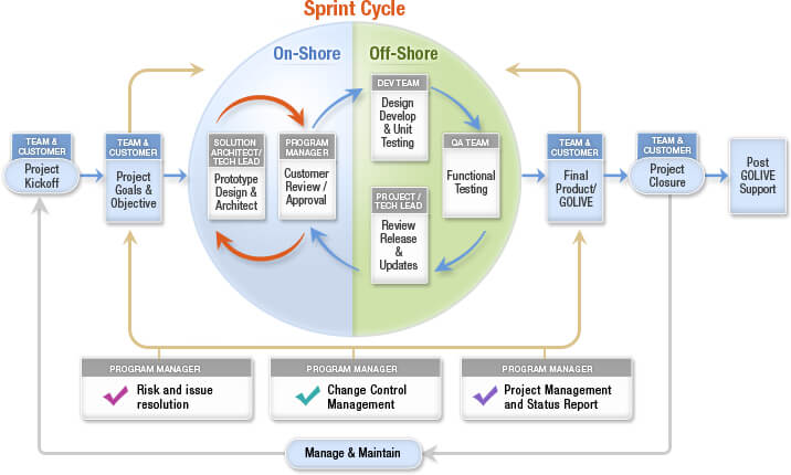 AMT - Development Process
